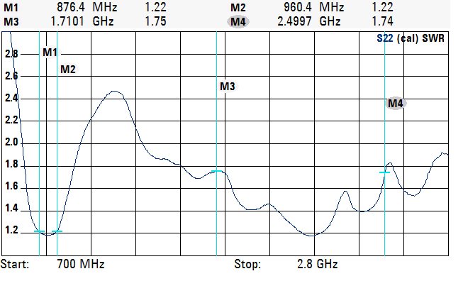 Диаграмма КСВН 876-960, 1710-2500 МГц